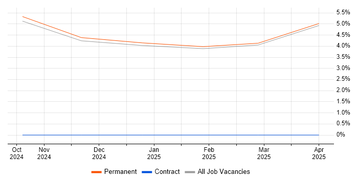 Job vacancy trend for Requirements Engineer in Leamington Spa