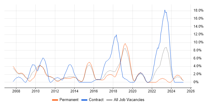 Job vacancy trend for Requirements Gathering in Leamington Spa