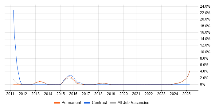 Job vacancy trend for Requirements Management in Leamington Spa