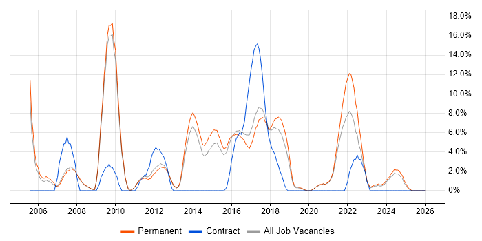 Retail job vacancy trend in Leamington Spa