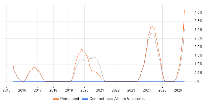Risk Assessment job vacancy trend in Leamington Spa