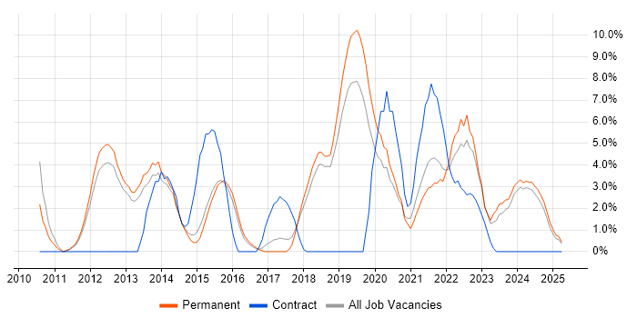 Job vacancy trend for Roadmaps in Leamington Spa Job vacancy trend for Roadmaps in Leamington Spa