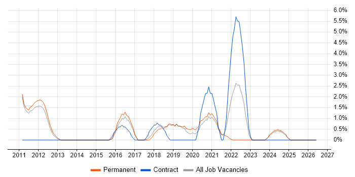 Root Cause Analysis job vacancy trend in Leamington Spa