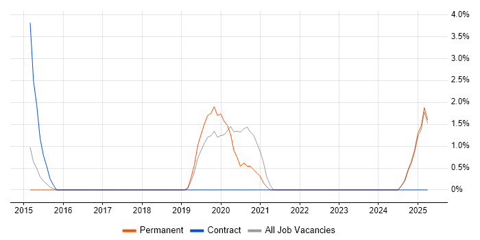 Job vacancy trend for Safety Engineering in Leamington Spa