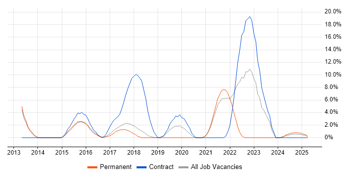 Job vacancy trend for Salesforce in Leamington Spa Job vacancy trend for Salesforce in Leamington Spa