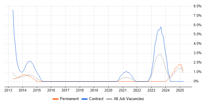 Job vacancy trend for SAML in Leamington Spa