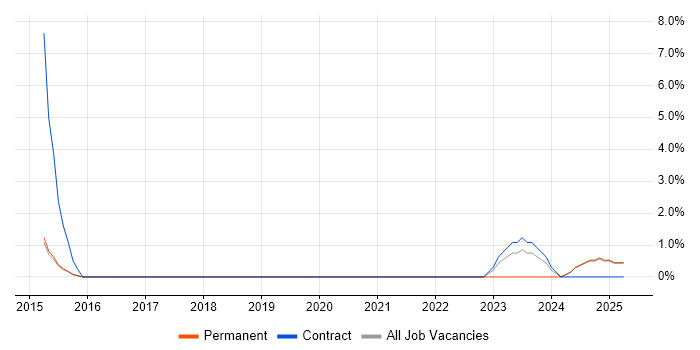 Job vacancy trend for SAP EWM in Leamington Spa