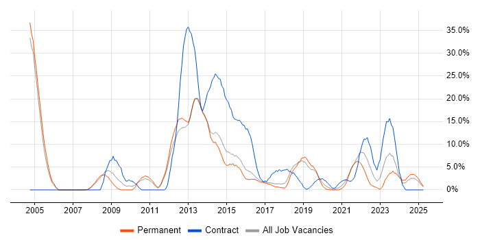 Job vacancy trend for SAP in Leamington Spa Job vacancy trend for SAP in Leamington Spa