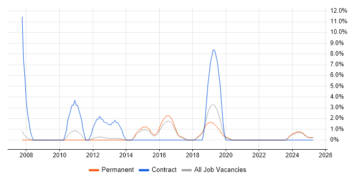 Job vacancy trend for SC Cleared in Leamington Spa