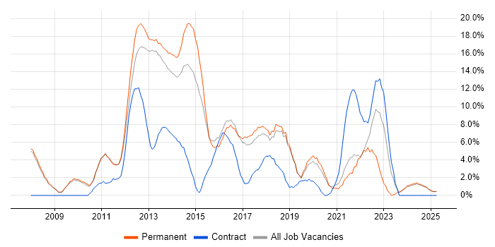 Job vacancy trend for Scrum in Leamington Spa Job vacancy trend for Scrum in Leamington Spa