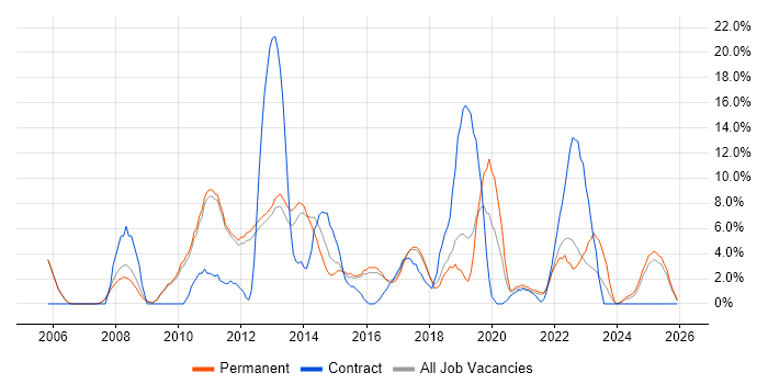 SDLC job vacancy trend in Leamington Spa