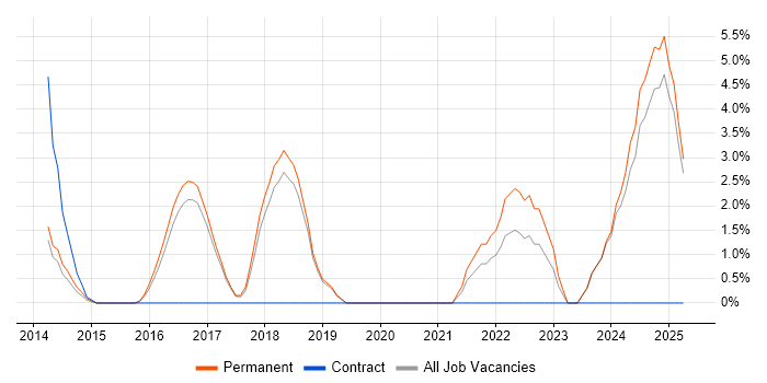 Job vacancy trend for Security Analyst in Leamington Spa