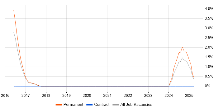 Job vacancy trend for Security Auditing in Leamington Spa