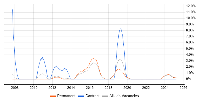Job vacancy trend for Security Cleared in Leamington Spa