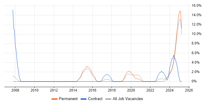 Job vacancy trend for Security Engineer in Leamington Spa