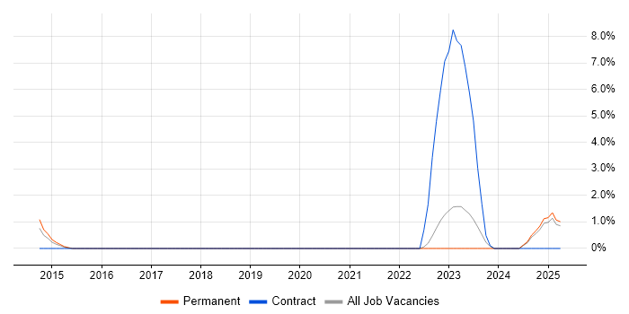 Job vacancy trend for Security Monitoring in Leamington Spa Job vacancy trend for Security Monitoring in Leamington Spa