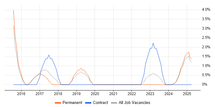 Job vacancy trend for Security Operations Centre in Leamington Spa Job vacancy trend for Security Operations Centre in Leamington Spa