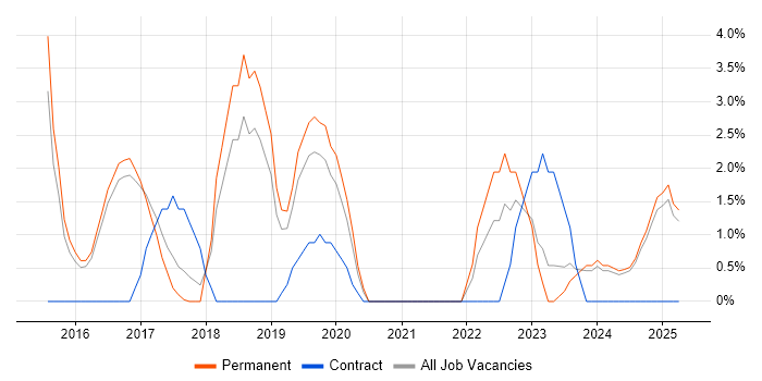 Job vacancy trend for Security Operations in Leamington Spa Job vacancy trend for Security Operations in Leamington Spa