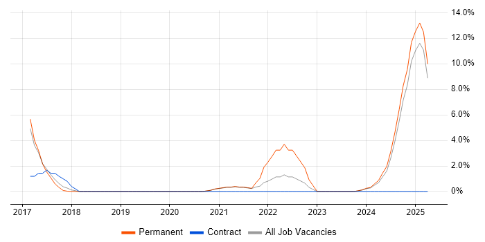 Job vacancy trend for Security Testing in Leamington Spa