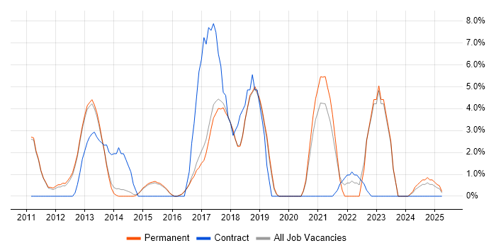 Job vacancy trend for Selenium in Leamington Spa