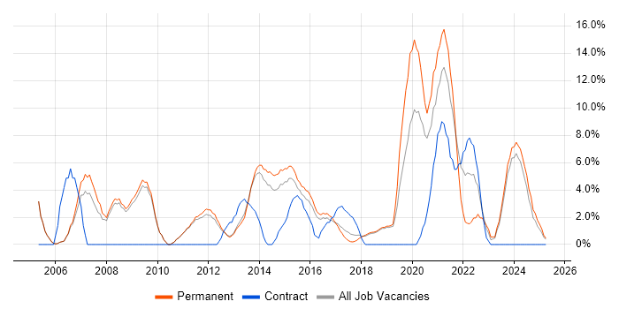 Job vacancy trend for Self-Motivation in Leamington Spa Job vacancy trend for Self-Motivation in Leamington Spa