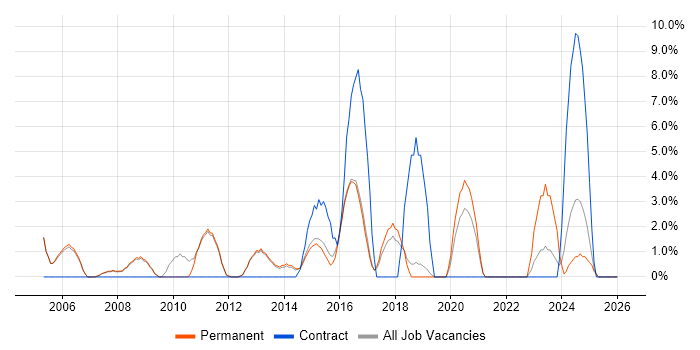 Senior Analyst job vacancy trend in Leamington Spa