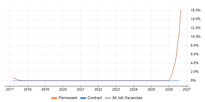 Senior Design Engineer job vacancy trend in Leamington Spa