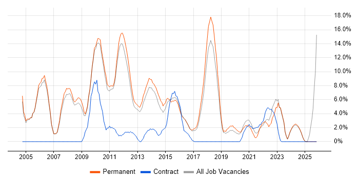 Senior Developer job vacancy trend in Leamington Spa