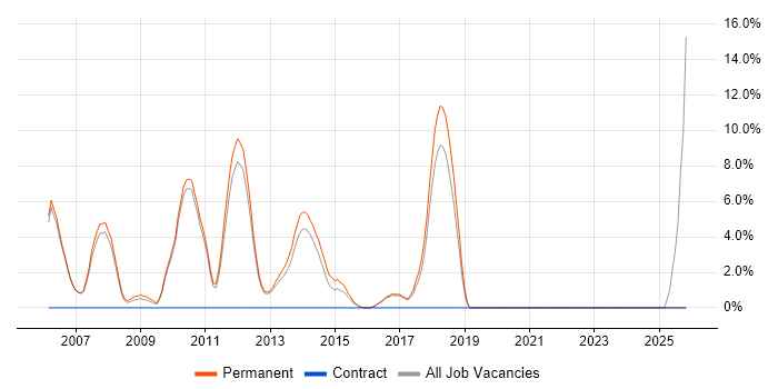 Senior Java Developer job vacancy trend in Leamington Spa