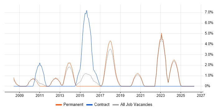 Senior PHP Developer job vacancy trend in Leamington Spa