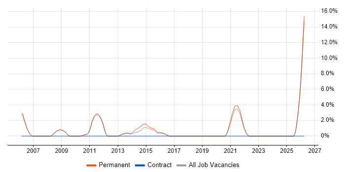 Senior Programmer job vacancy trend in Leamington Spa