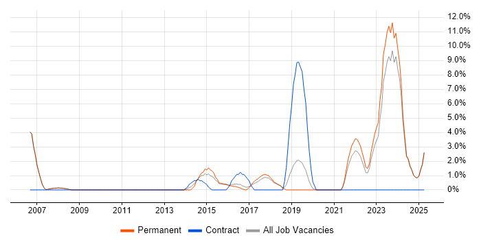 Job vacancy trend for Senior Software Engineer in Leamington Spa