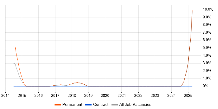 Job vacancy trend for Senior Systems Engineer in Leamington Spa