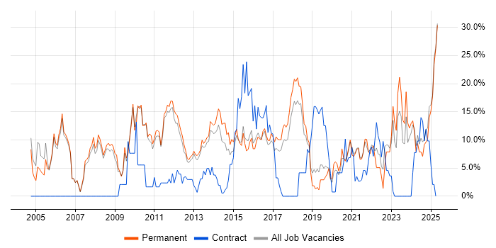 Job vacancy trend for Senior in Leamington Spa Job vacancy trend for Senior in Leamington Spa