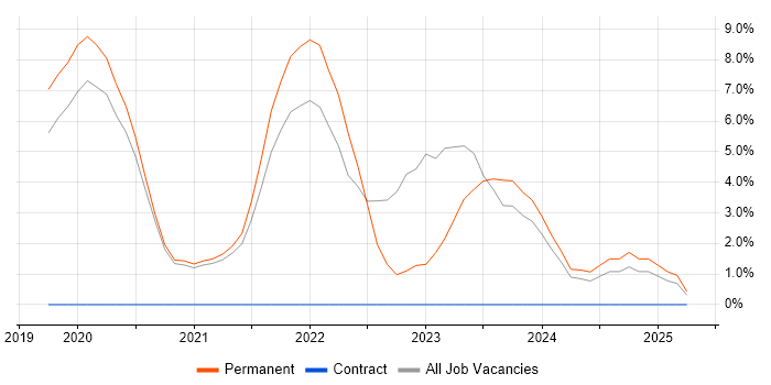 Job vacancy trend for Serverless in Leamington Spa Job vacancy trend for Serverless in Leamington Spa