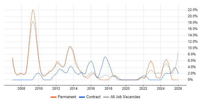 SharePoint job vacancy trend in Leamington Spa