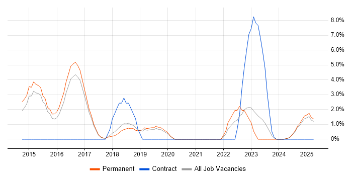 Job vacancy trend for SIEM in Leamington Spa Job vacancy trend for SIEM in Leamington Spa