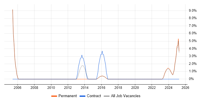 Job vacancy trend for Siemens in Leamington Spa