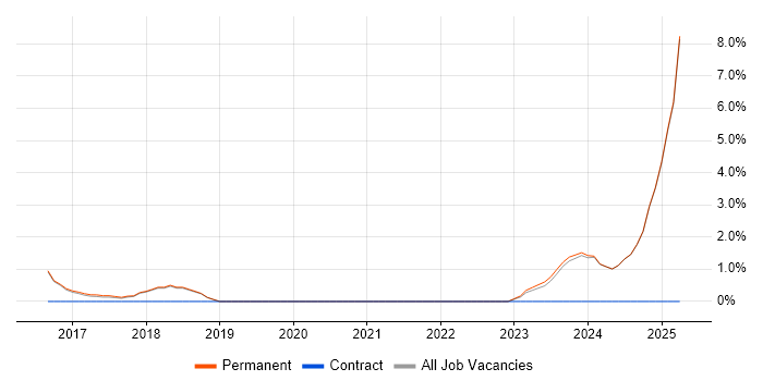 Job vacancy trend for Simulink in Leamington Spa