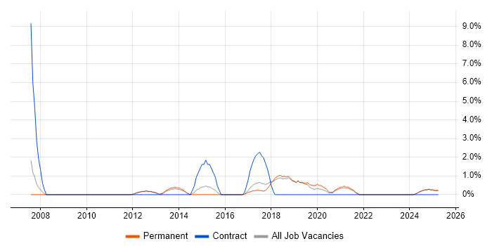 Job vacancy trend for Six Sigma in Leamington Spa