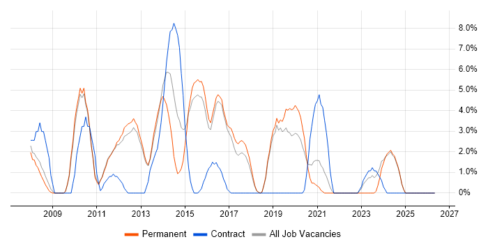 SOA job vacancy trend in Leamington Spa