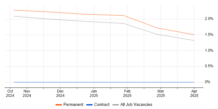 Job vacancy trend for SOAR in Leamington Spa Job vacancy trend for SOAR in Leamington Spa