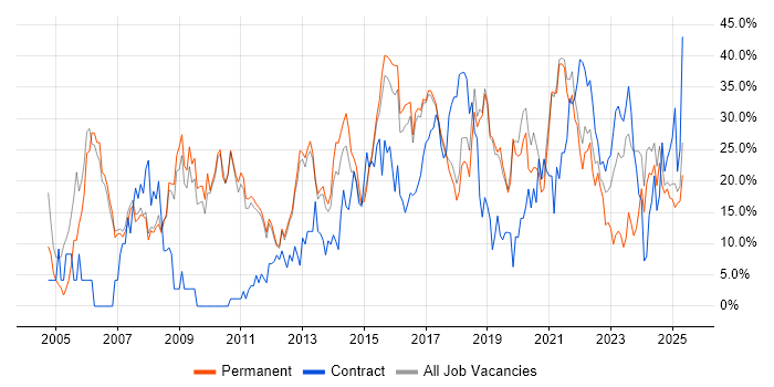 Job vacancy trend for Social Skills in Leamington Spa Job vacancy trend for Social Skills in Leamington Spa