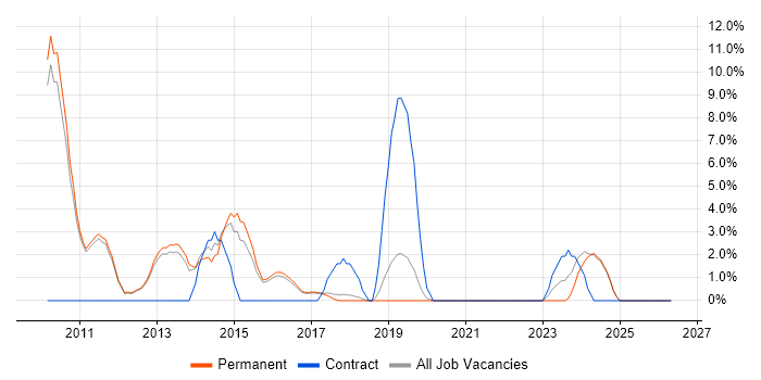 Software Architecture job vacancy trend in Leamington Spa