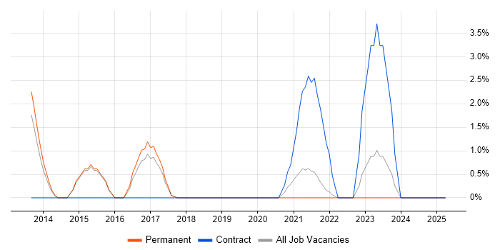 Job vacancy trend for Software Asset Management in Leamington Spa
