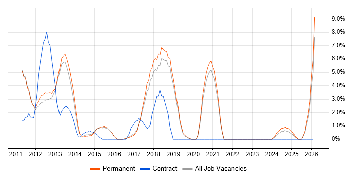 Software Delivery job vacancy trend in Leamington Spa