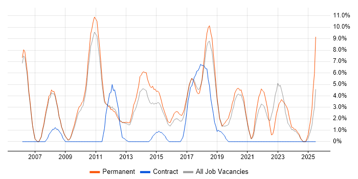 Job vacancy trend for Software Developer in Leamington Spa