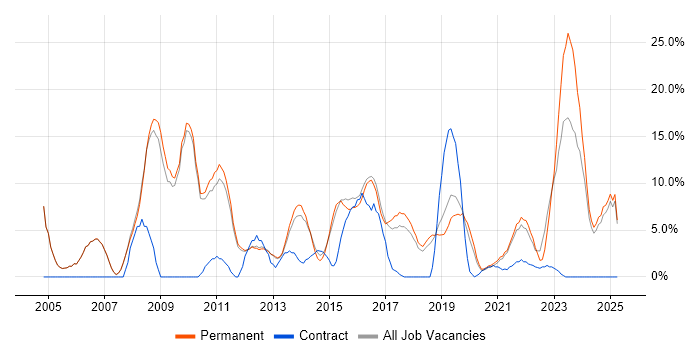 Job vacancy trend for Software Engineering in Leamington Spa Job vacancy trend for Software Engineering in Leamington Spa