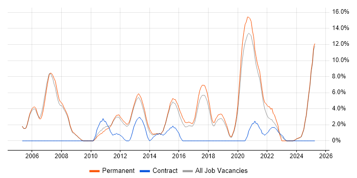 Job vacancy trend for Software Testing in Leamington Spa