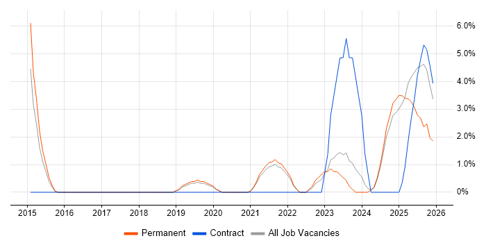 Splunk job vacancy trend in Leamington Spa